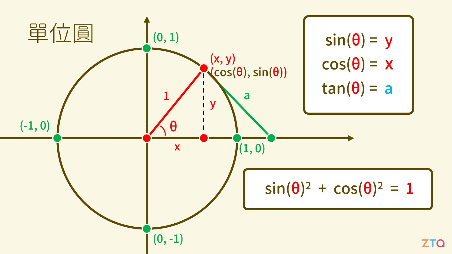 單位圓 三角函數 sin cos tan