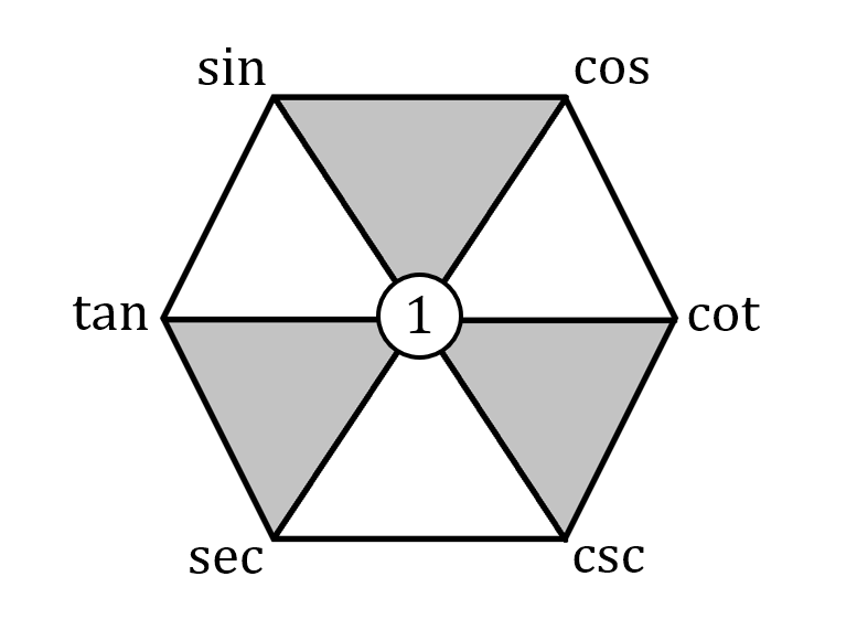 三角函數公式整理 學呀 基礎數學 數學 Sin Cos Tan 單位圓